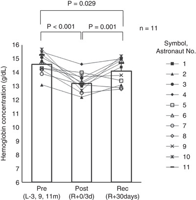 Long-duration spaceflight alters estimated intracranial pressure and cerebral blood velocity.