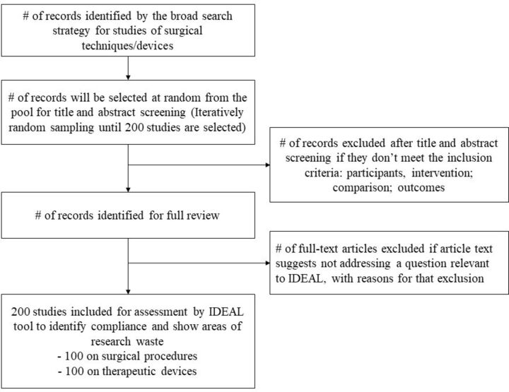 Identifying research waste from surgical research: a protocol for assessing compliance with the IDEAL framework and recommendations.