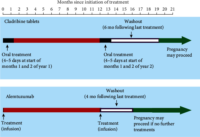 Family Planning for People with Multiple Sclerosis in Saudi Arabia: an Expert Consensus.