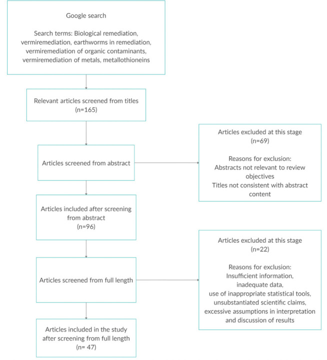 Efficacy of Vermiremediation to Remove Contaminants from Soil.