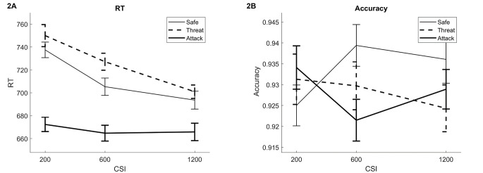 Anticipated Attack Slows Responses in a Cued Virtual Attack Emotional Sternberg Task.