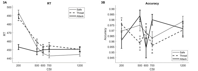 Anticipated Attack Slows Responses in a Cued Virtual Attack Emotional Sternberg Task.