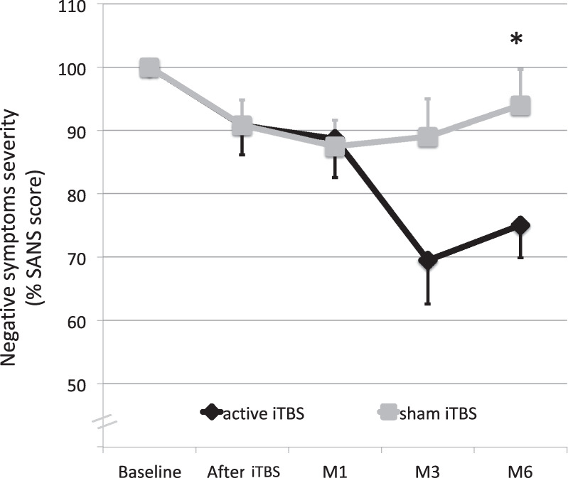 Intermittent theta burst stimulation for negative symptoms of schizophrenia-A double-blind, sham-controlled pilot study.