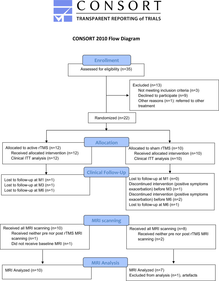 Intermittent theta burst stimulation for negative symptoms of schizophrenia-A double-blind, sham-controlled pilot study.