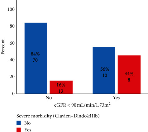 Preoperative Predictors for 90-Day Mortality after Pancreaticoduodenectomy in Patients with Adenocarcinoma of the Ampulla of Vater: A Single-Centre Retrospective Cohort Study.
