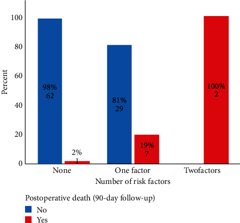 Preoperative Predictors for 90-Day Mortality after Pancreaticoduodenectomy in Patients with Adenocarcinoma of the Ampulla of Vater: A Single-Centre Retrospective Cohort Study.