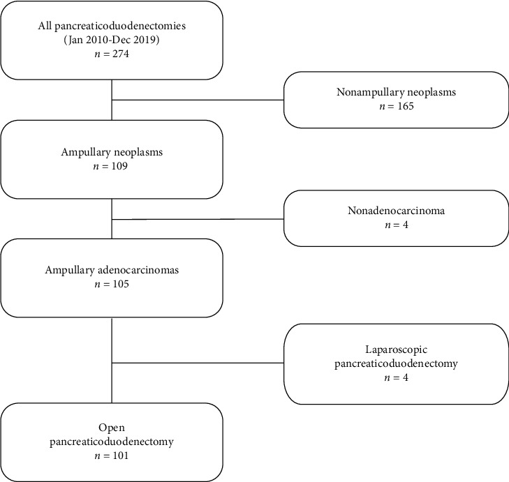 Preoperative Predictors for 90-Day Mortality after Pancreaticoduodenectomy in Patients with Adenocarcinoma of the Ampulla of Vater: A Single-Centre Retrospective Cohort Study.