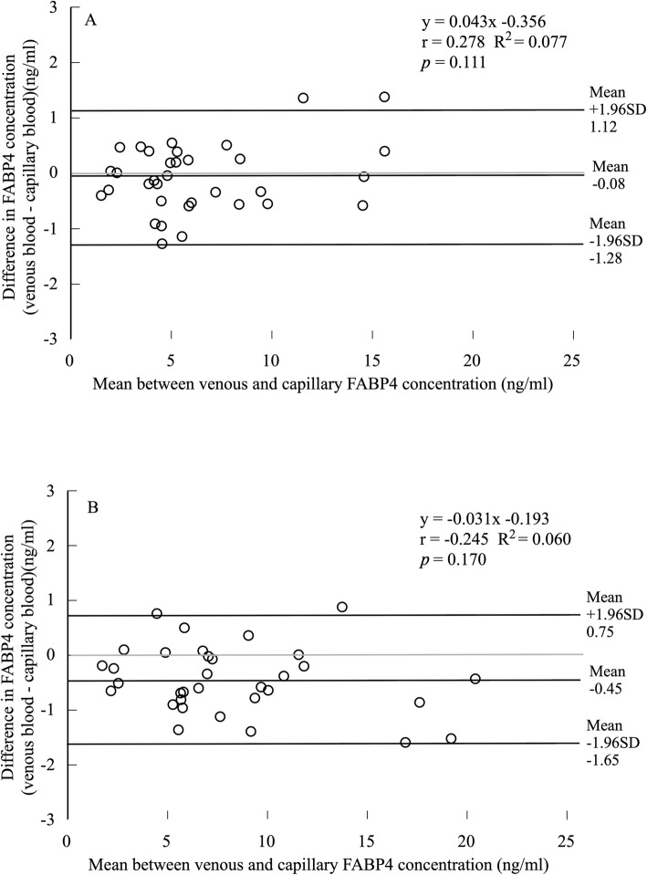 Differences in circulating fatty acid-binding protein 4 concentration in the venous and capillary blood immediately after acute exercise.