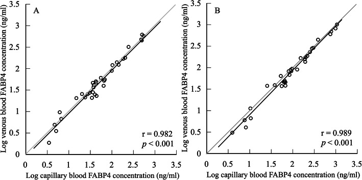 Differences in circulating fatty acid-binding protein 4 concentration in the venous and capillary blood immediately after acute exercise.