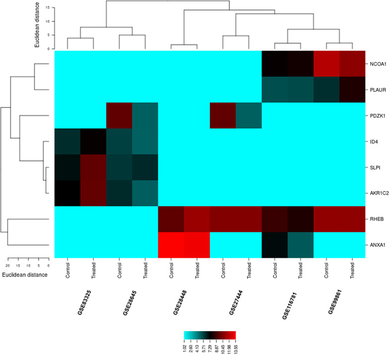 Genome-scale meta-analysis of breast cancer datasets identifies promising targets for drug development.