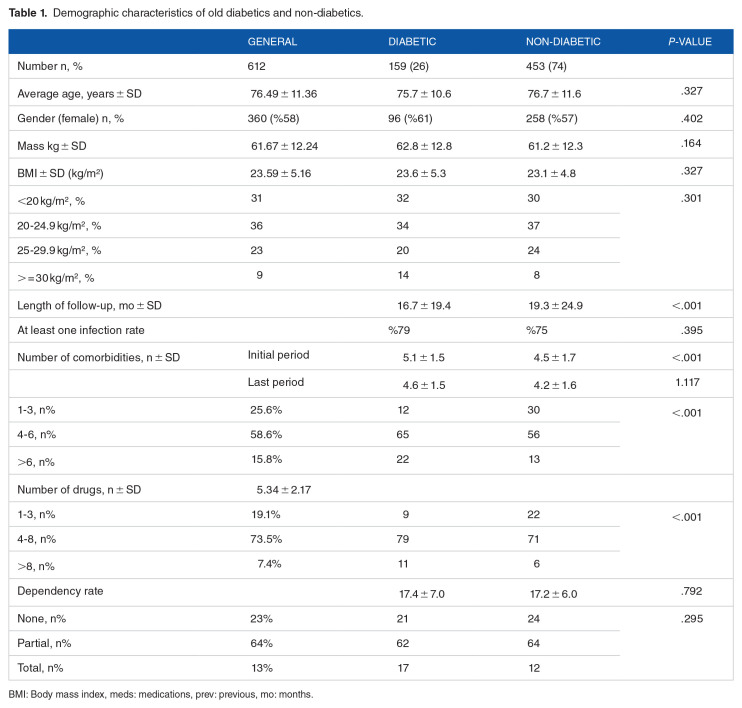 Characteristics of Diabetic Ageing Patients in Nursing Homes: One Center Experience in Turkey.