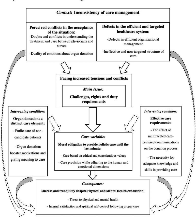 The ethical obligation to provide care to patients diagnosed with brain death until the end stages based on grounded theory.