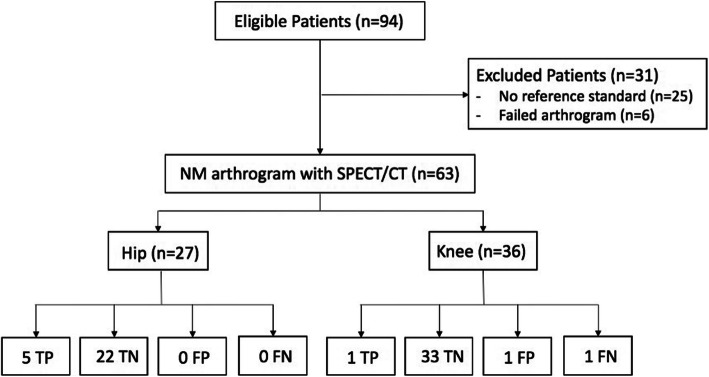 Diagnostic accuracy of SPECT/CT arthrography in patients with suspected aseptic joint prostheses loosening.