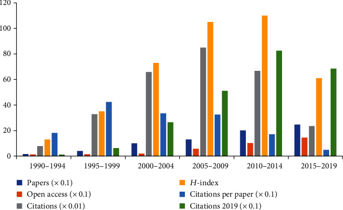 Bibliometric Study of Pain after Spinal Cord Injury.