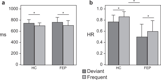 Impairment of novelty-related theta oscillations and P3a in never medicated first-episode psychosis patients.