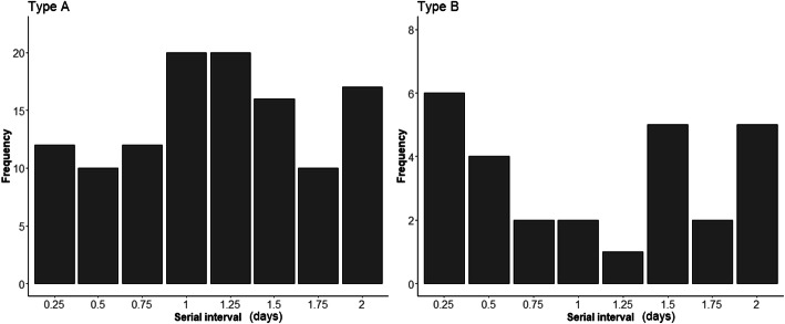 Reconstructing the household transmission of influenza in the suburbs of Tokyo based on clinical cases.