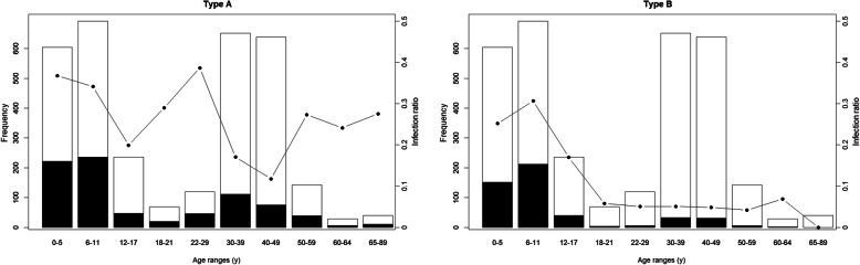 Reconstructing the household transmission of influenza in the suburbs of Tokyo based on clinical cases.