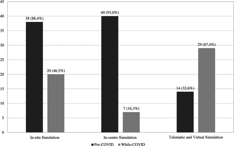 Role of health simulation centres in the COVID-19 pandemic response in Italy: a national study.