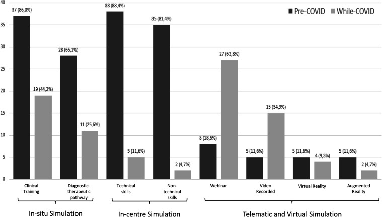 Role of health simulation centres in the COVID-19 pandemic response in Italy: a national study.