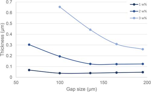 Computational fluid dynamics simulation of the roll-to-roll coating process for the production of thin film composite membranes including validation