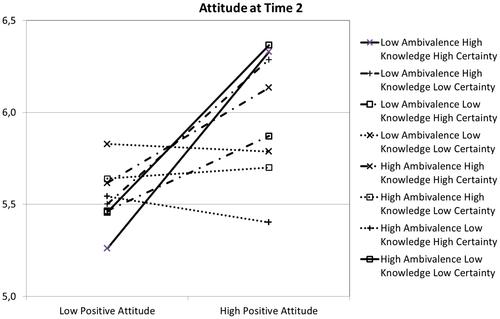 The interactive role of subjective attitudinal ambivalence, knowledge, and certainty for attitude stability: The case of driving electric vehicles