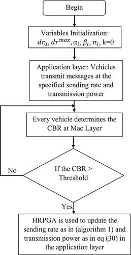 Hybrid game approach-based channel congestion control for the Internet of Vehicles