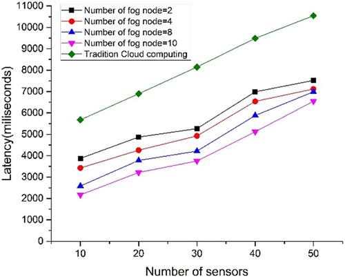 Application of IoT-Fog based real-time monitoring system for open-cast mines—A survey