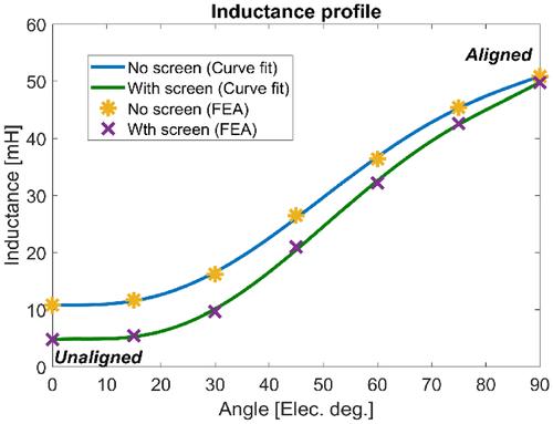 SRM power density improvement utilising rotor conducting screens and DC-link voltage boosting for EV applications