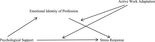 Stress response of police officers during COVID-19: A moderated mediation model