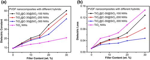 Regulating dielectric performances of Poly(vinylidene fluoride) nanocomposites by individually controlling shell thickness of Core@Double-Shells structured nanowires