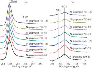 A Method for Synthesis of Nitrogen-Doped Graphene with High Specific Surface Area