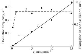 Production of Porous Poly(p-dioxanone) Fibers during the Neck Propagation in Self-Excited Oscillation Mode