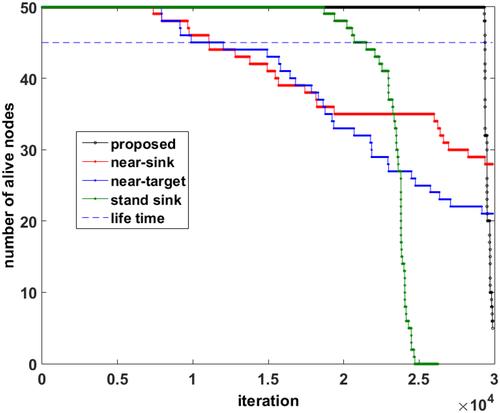 Sensing node selection and mobile sink displacement in the environments with multiple targets