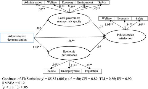 Better service delivery, more satisfied citizens? The mediating effects of local government management capacity in South Korea