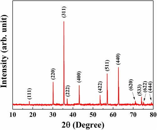 Nickel-cobalt-zinc ferrite nanoparticles for radio-frequency/terahertz frequency-selective surface application