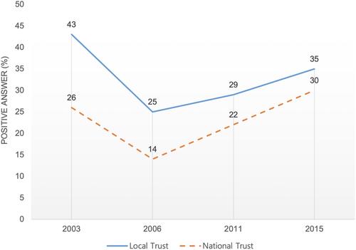 Decentralisation and government trust in South Korea: Distinguishing local government trust from national government trust