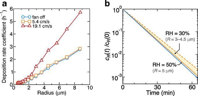 Relative humidity in droplet and airborne transmission of disease