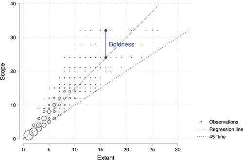 Into the unknown: The extent and boldness of firms' international footprint