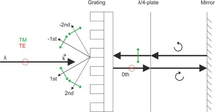 Nano-imprinted subwavelength gratings as polarizing beamsplitters