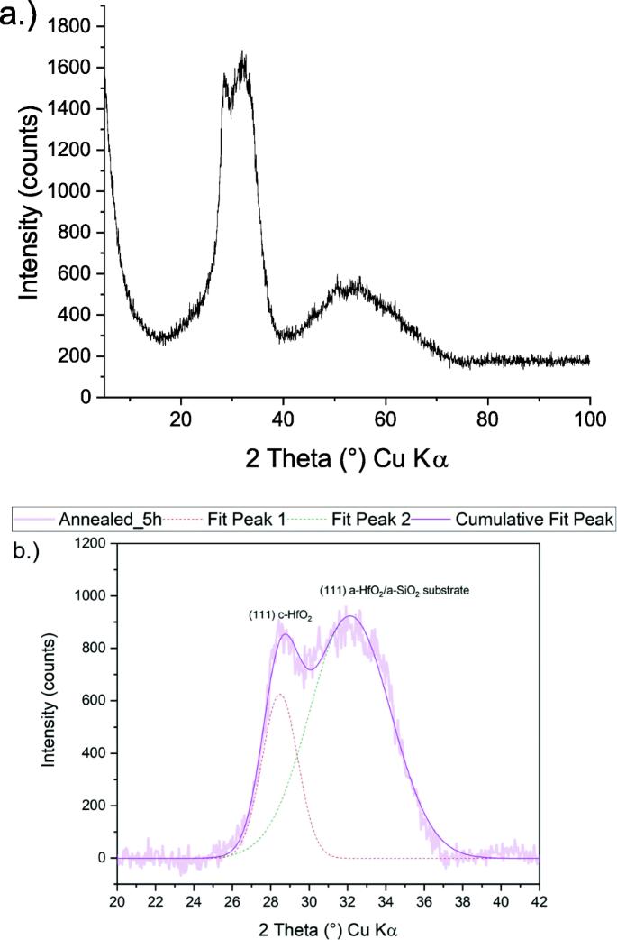 Crystallization behavior of ion beam sputtered HfO2 thin films and its effect on the laser-induced damage threshold