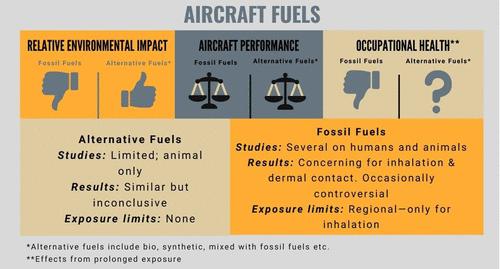 Conventional and Alternative Aviation Fuels: Occupational Exposure and Health Effects