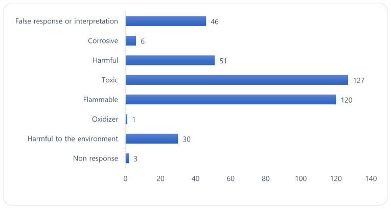 Farmer's behaviors toward pesticides use: insight from a field study in Oriental Morocco.