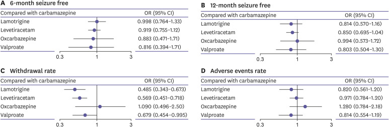 A meta-analysis: efficacy and safety of anti-epileptic drugs prescribed in Korea as monotherapy and adjunctive treatment for patients with focal epilepsy.