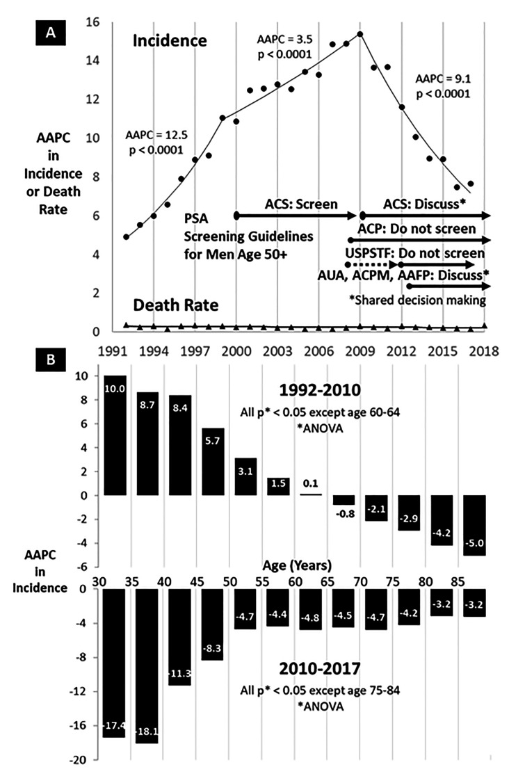 Causation of increased prostate cancer in young men.