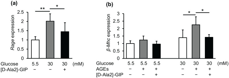 Glucose-dependent insulinotropic polypeptide inhibits cardiac hypertrophy and fibrosis in diabetic mice via suppression of TGF-β2.