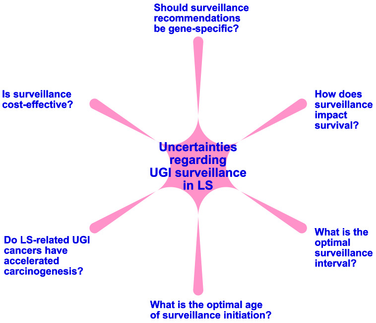 Upper gastrointestinal cancers in Lynch syndrome: the time for surveillance is now.