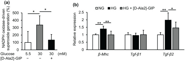 Glucose-dependent insulinotropic polypeptide inhibits cardiac hypertrophy and fibrosis in diabetic mice via suppression of TGF-β2.