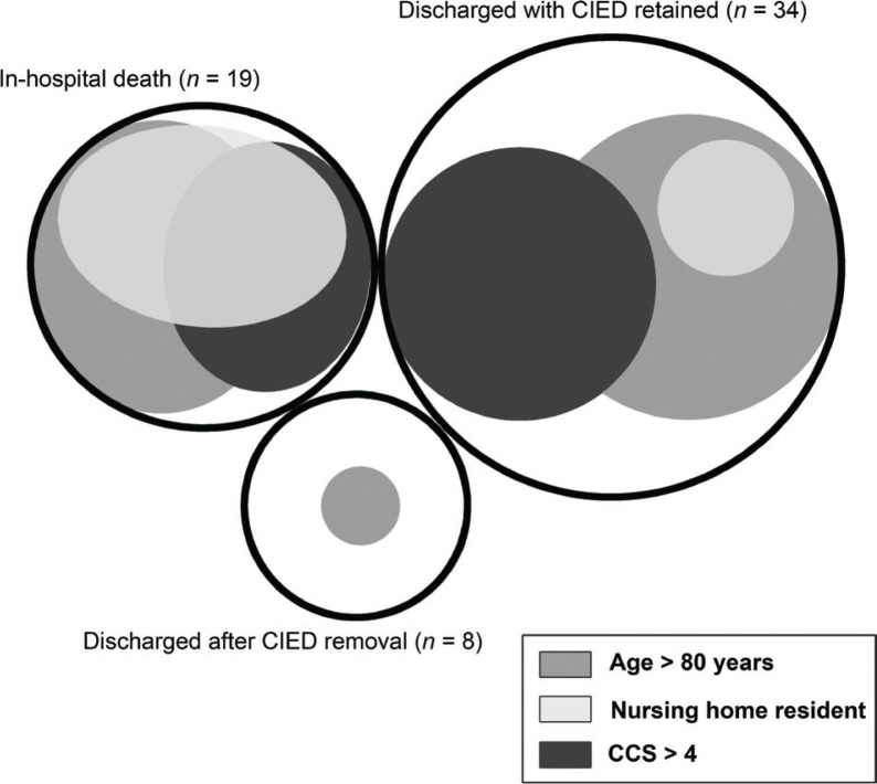 <i>Staphylococcus aureus</i> bacteremia and cardiac implantable electronic devices in a county hospital setting: a population-based retrospective cohort study.