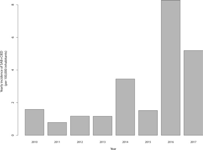 <i>Staphylococcus aureus</i> bacteremia and cardiac implantable electronic devices in a county hospital setting: a population-based retrospective cohort study.