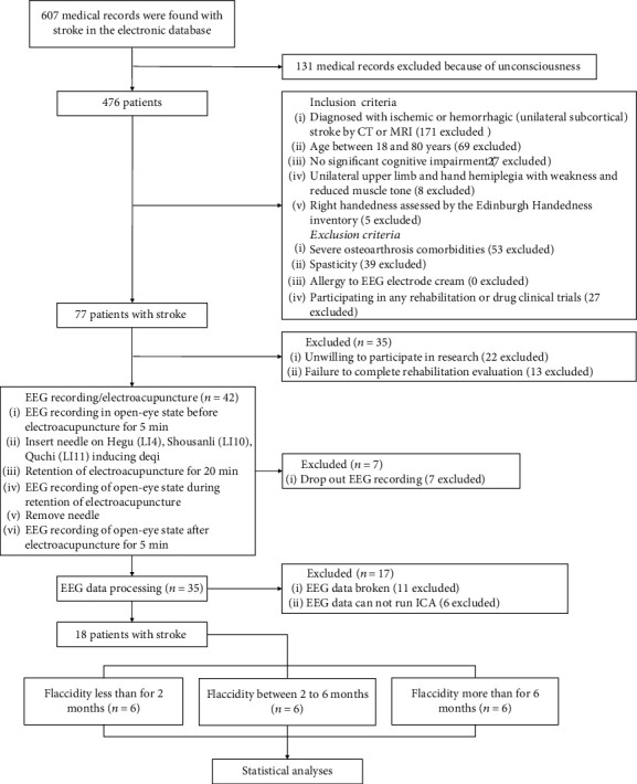 Weakened Effective Connectivity Related to Electroacupuncture in Stroke Patients with Prolonged Flaccid Paralysis: An EEG Pilot Study.